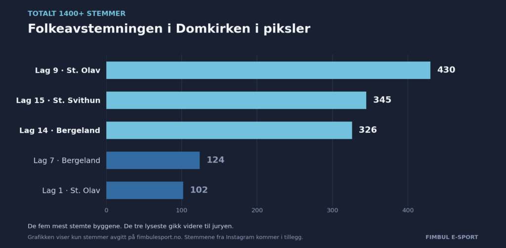 Resultat avstemning på Fimbul sin nettside